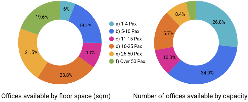 Dublin Office Capacity by Floorspace and Office Listings - December 2025