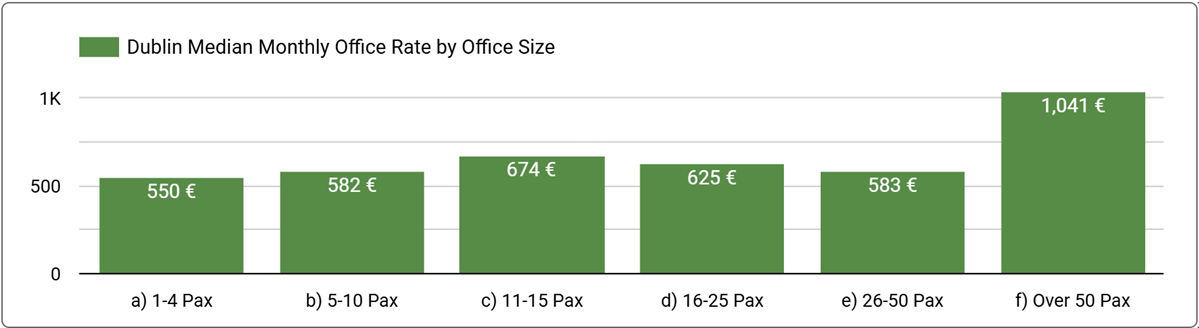 Chart: Median Price for Flexible Offices by Capacity in Dublin - December 2025