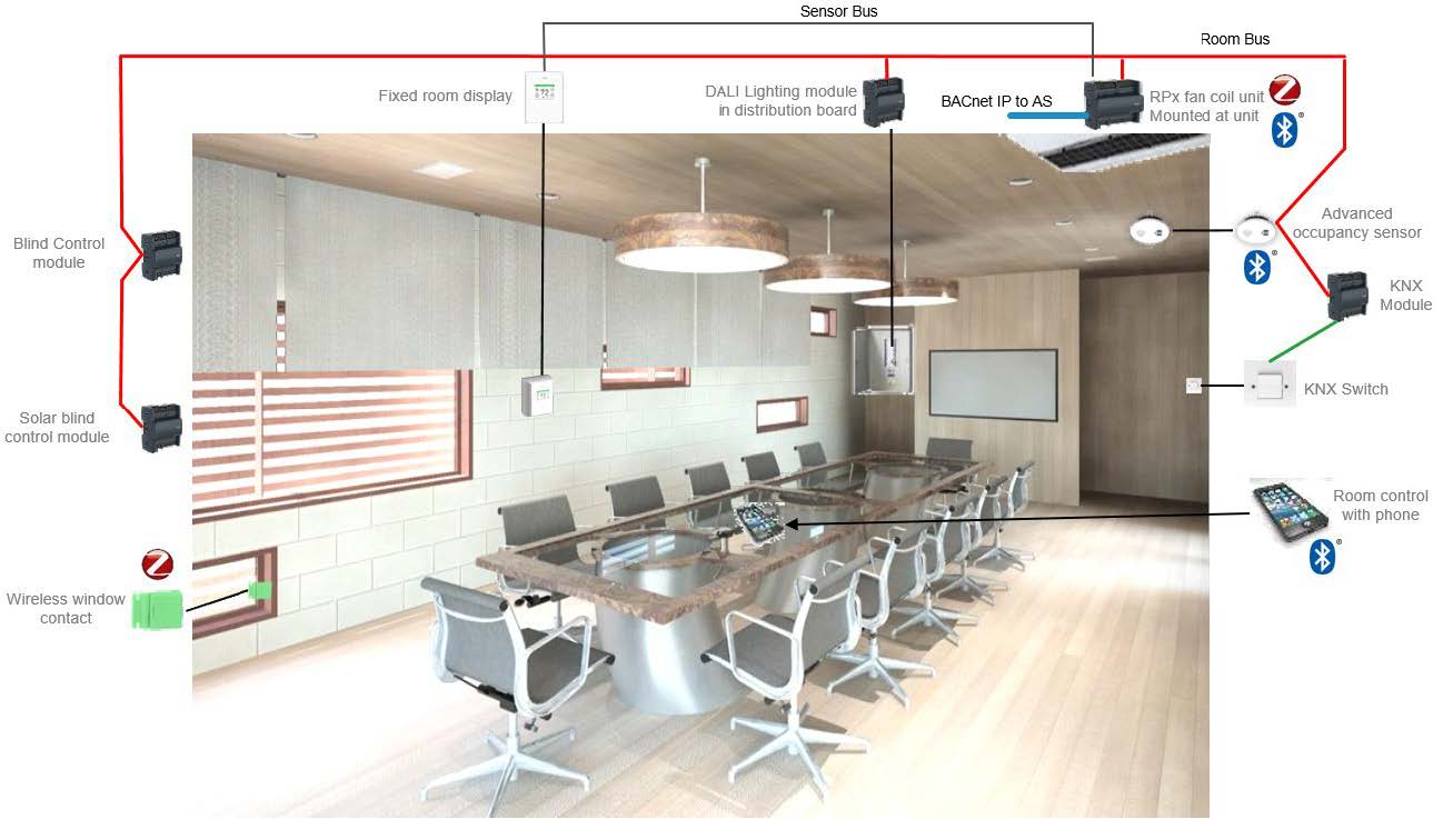 En illustrasjon som viser funksjonene til Connected Room solution fra Schneiders EcoStruxure