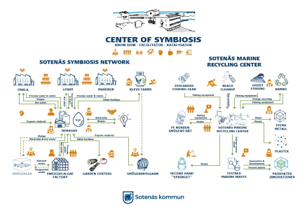 Sotenäs Symbioscentrum value chains