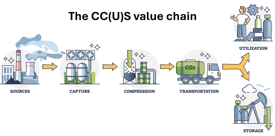 CCUS value chain