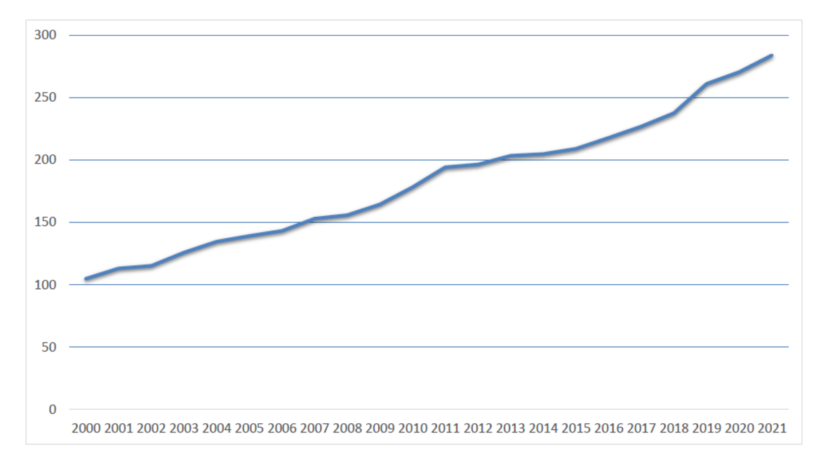 Figur: Induksjon av fødsler i Norge som antall per tusen fødsler, 2000 – 2021. Data fra Medisinsk fødselsregister.