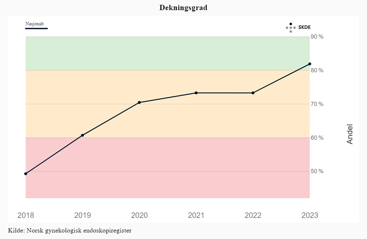 Figur 1: Utvikling NGER dekningsgrad fra www.skde.no. 