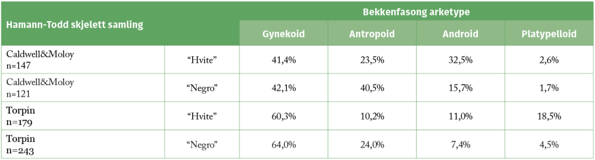 Tabell 1: Forekomst ulike bekkenfasonger (Tall fra Table I, Caldwell&Moloy 1938, og fra Chart No.1 hos Torpin 1951).