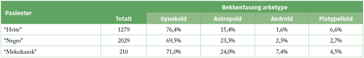 Tabell 2: Fordeling mellom bekkenfasong arketyper postpartum (Tall tatt fra Chart No.1, Torpin 1951)