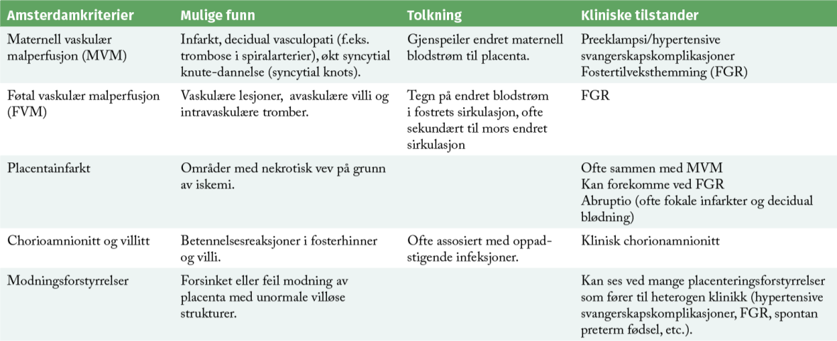 Tabell 1 gir en forenklet oppsummering av de vanligst brukte Amsterdamkriteriene, og i hvilke svangerskapskomplikasjoner disse morfologiske funnene ofte identifiseres. 