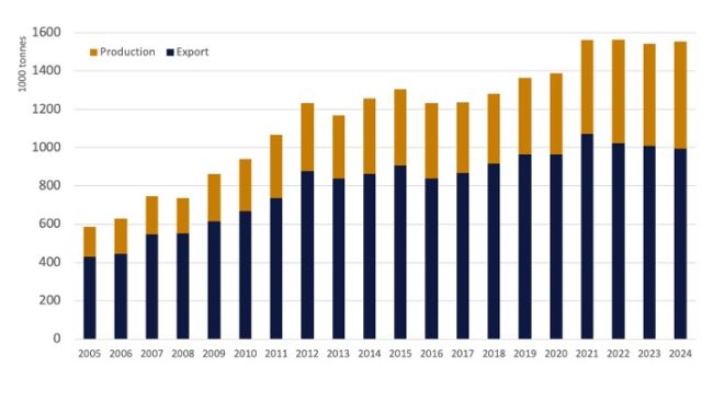 Data shows Production and export of farmed salmon 