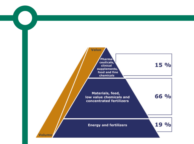 value pyramid for marine by-products
