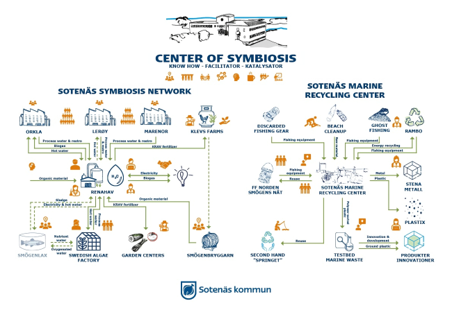 Symbiosis map that also illustrates the important factor of human resources and competence.