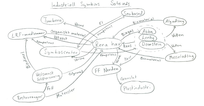 First drawing for Sotenäs Symbioscentrum, sketched in the car on the way home from Kalundborg in 2013.