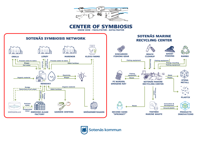 The symbiosis map – visualization of the exchange of material flows between companies