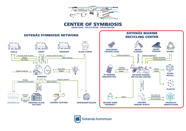 Rest raw material flow & circular value chain at Sotenäs recycling centre.