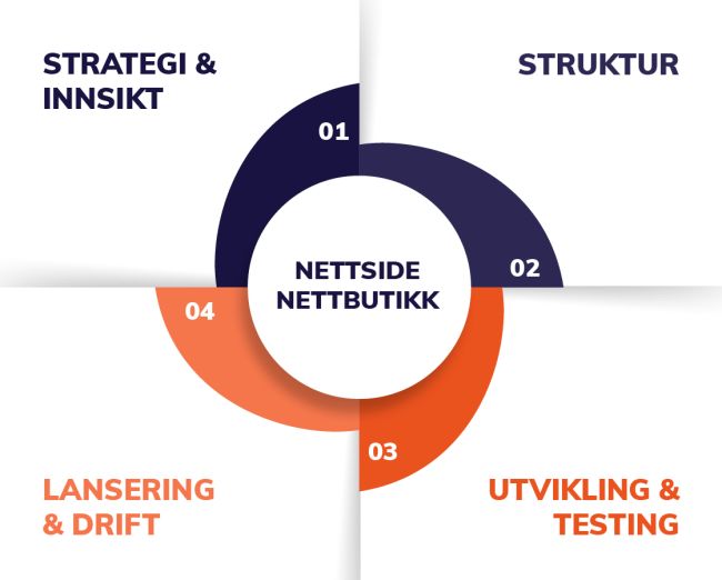 Illustrasjon av de fire trinnene i Digital strategi