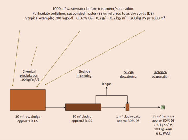 A graphic representation of how water-borne pollutants in a 1000 m3 volume (outer square) are concentrated.