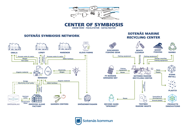 Sotenäs Symbioscentrum - overview value chains.