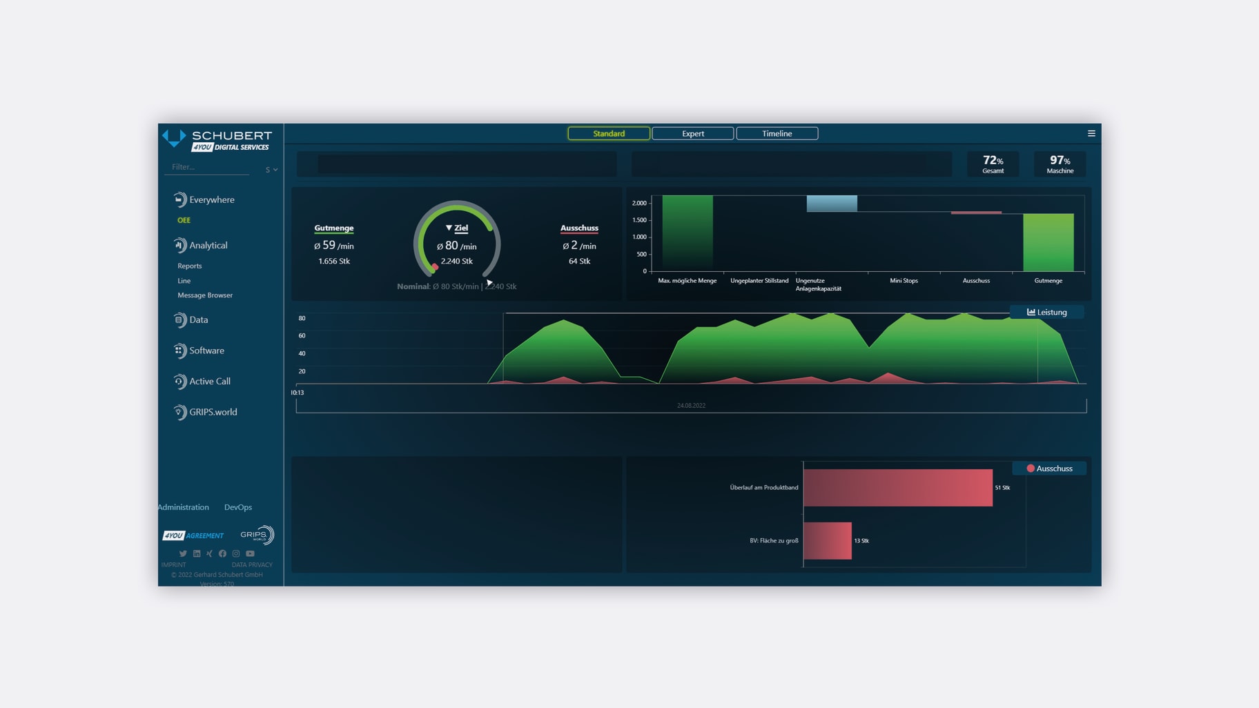 Schubert's customer portal displays the data of a packaging machine with well-structured graphics.