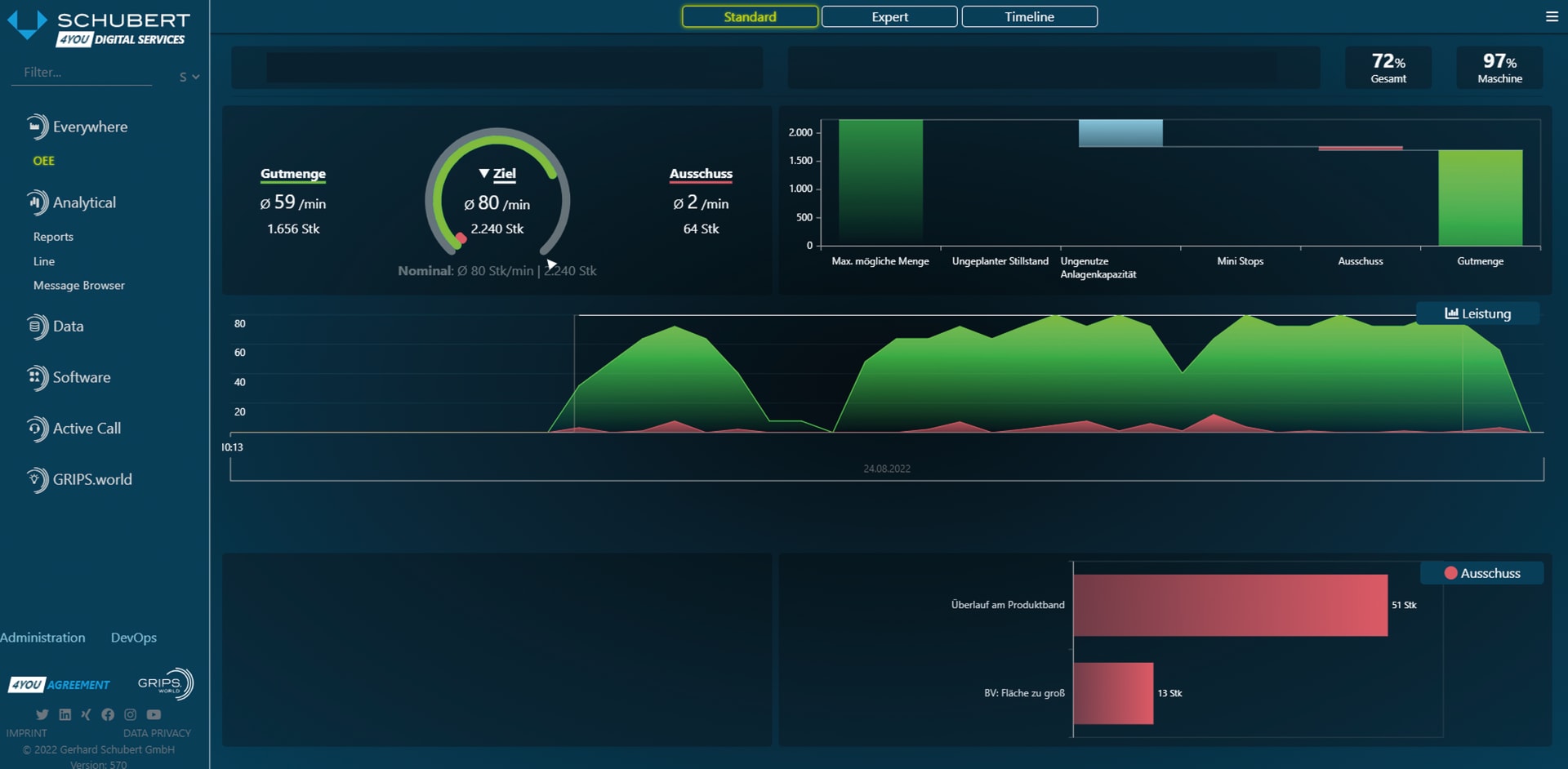 In the Schubert customer portal, the machine data of a packaging line is evaluated via colour graphics.