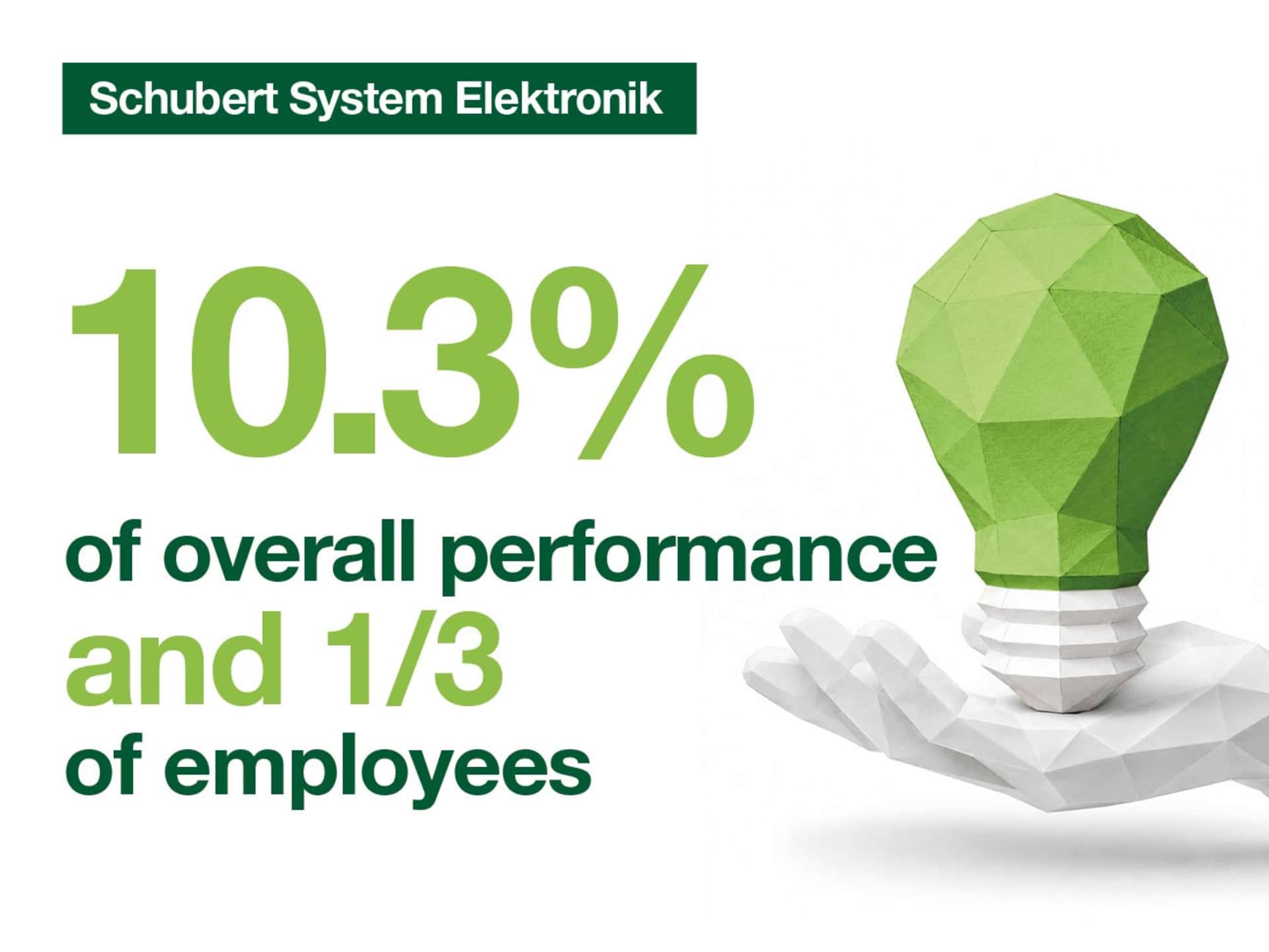Stylised green light bulb on a hand featuring the figure “10.3%” and the statement “1/3 of employees”, representing the R&D budget as a share of overall performance and the proportion of employees working in R&D at Schubert System Elektronik in 2025.