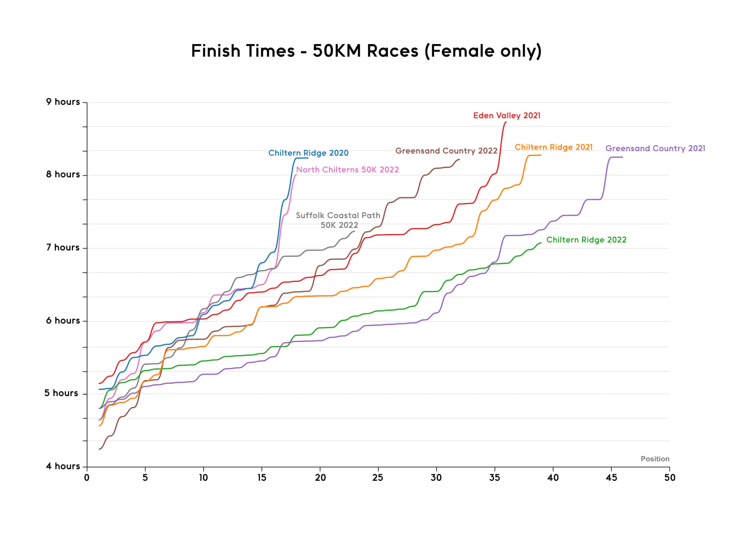 Finish Times - 50K/female only