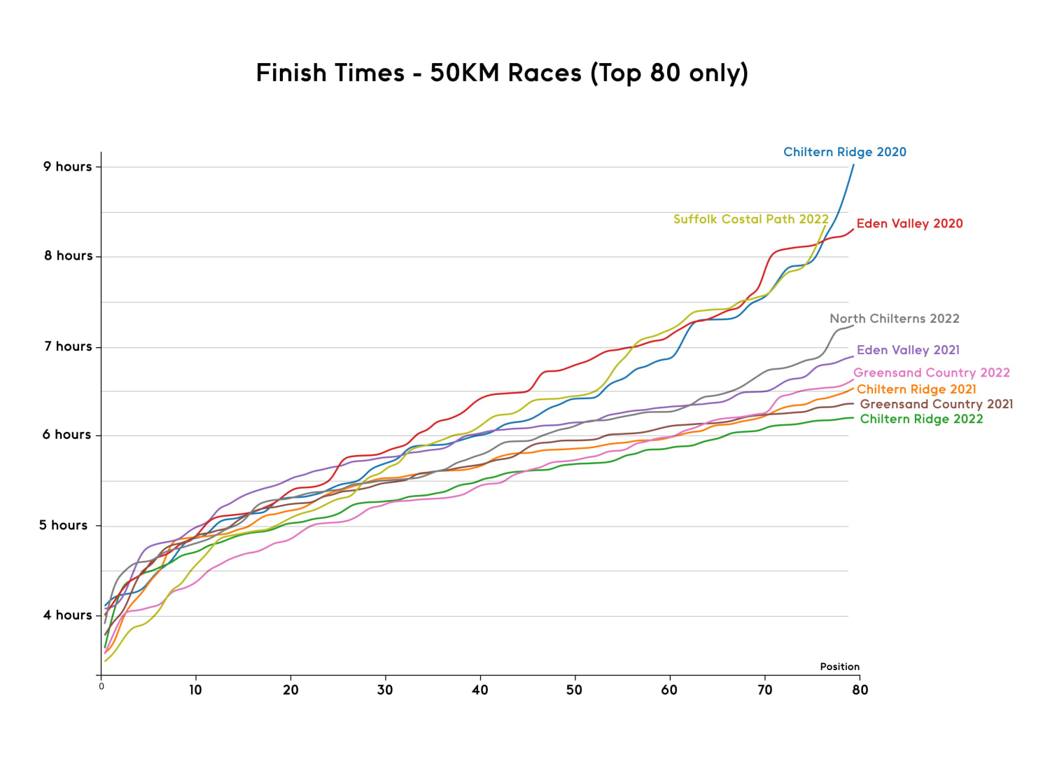 Finish Times - 50K only