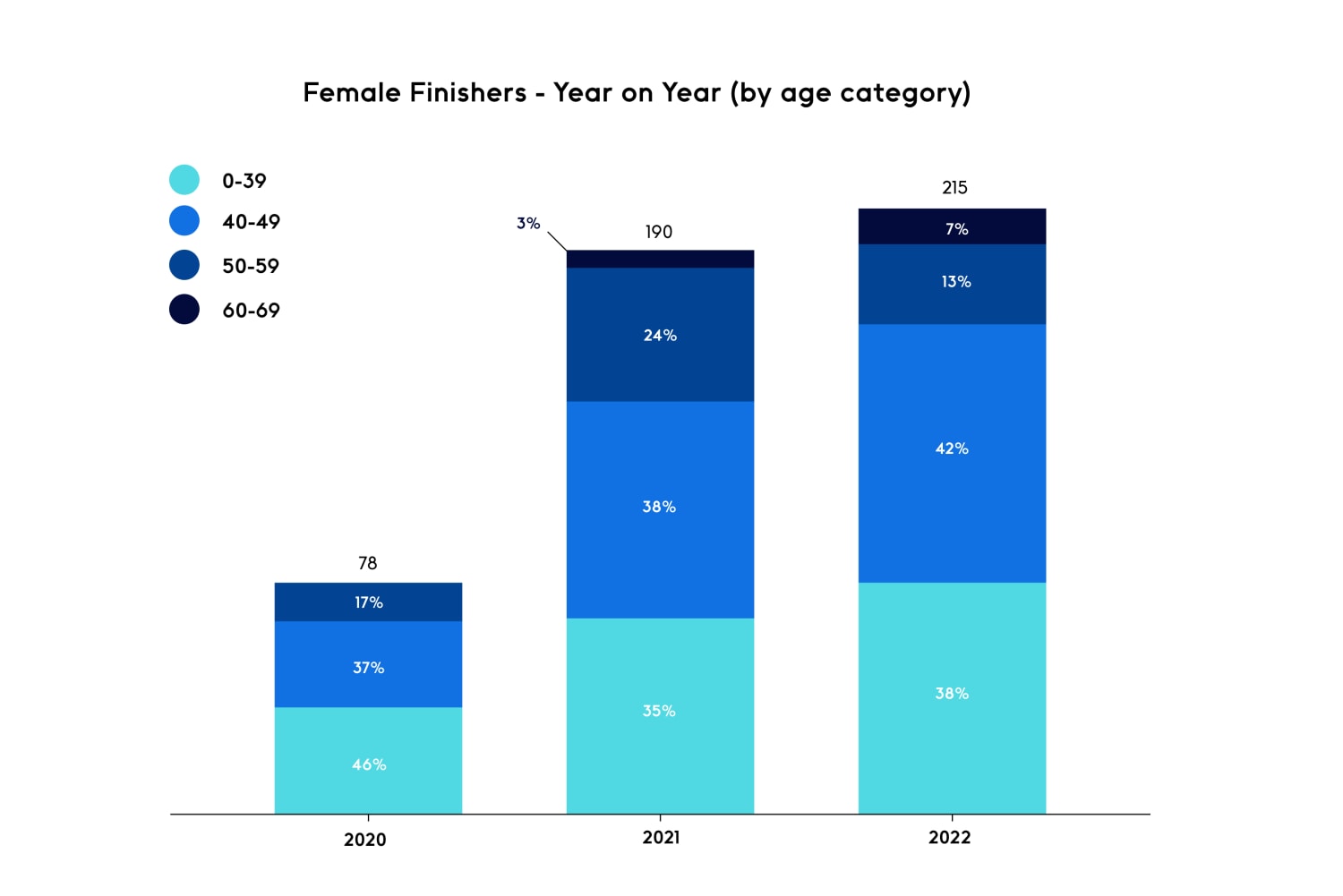 Year on year trend - female only