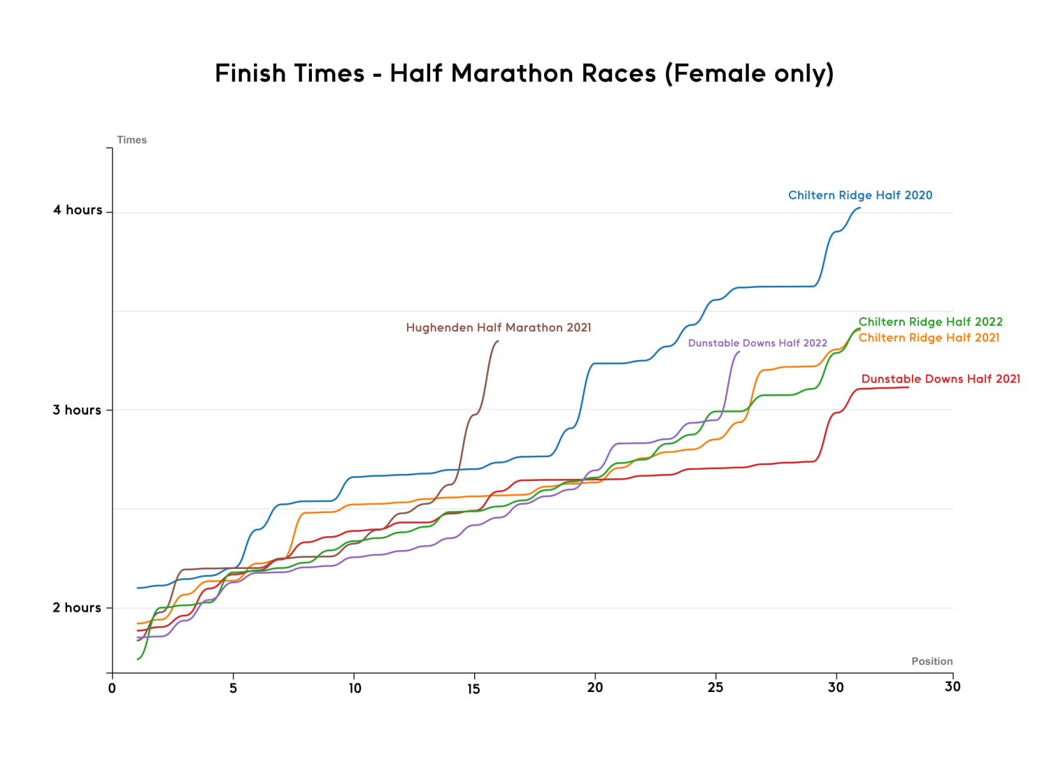 Finish Times - Half/female only