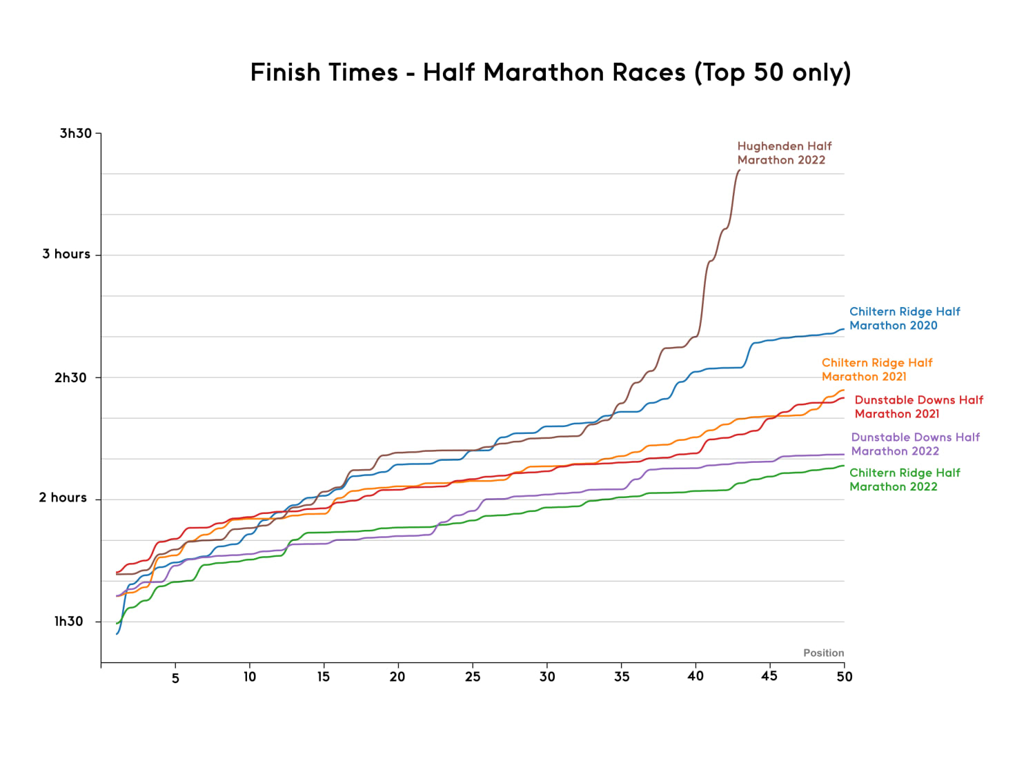 Finish Times - Half only