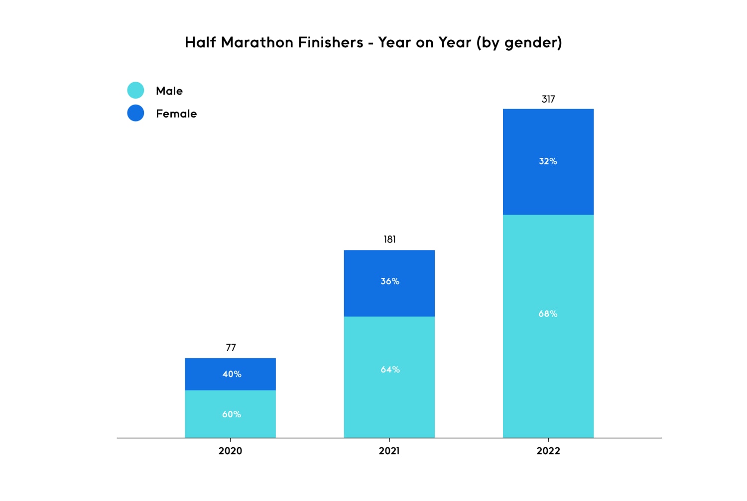 Year on year trend - Half Only