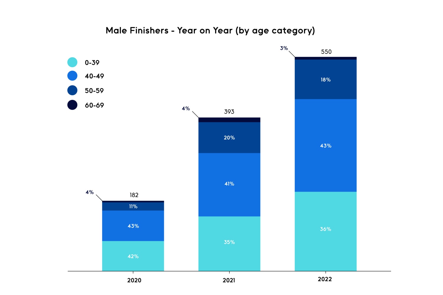 Year on year trend - male only