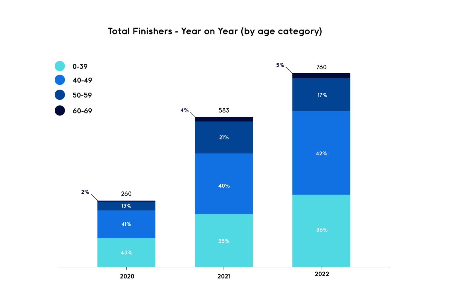 Year on year trend - by race