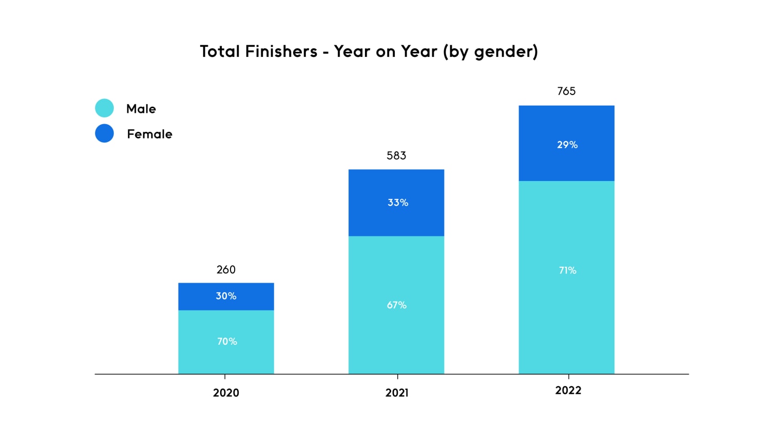 Year on year trend - by gender