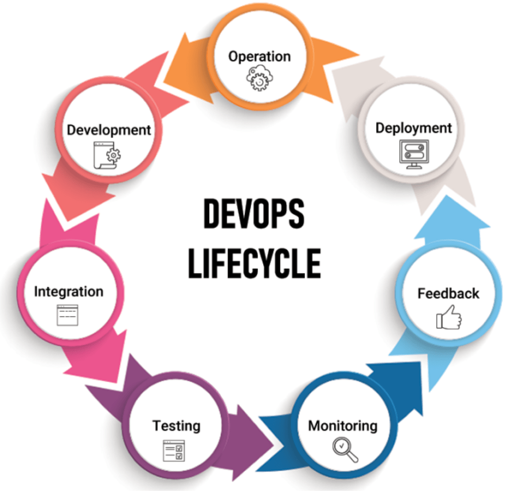 DEVOPS цикл. Жизненный цикл DEVOPS. DEVOPS инструменты. Стадии DEVOPS.