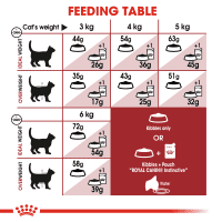 Gambar Royal Canin 2 Kg Makanan Kucing Adult Reguler Fit32