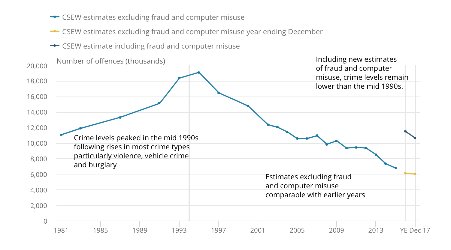Crime statistics
