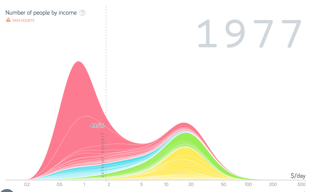 People by income in 1977