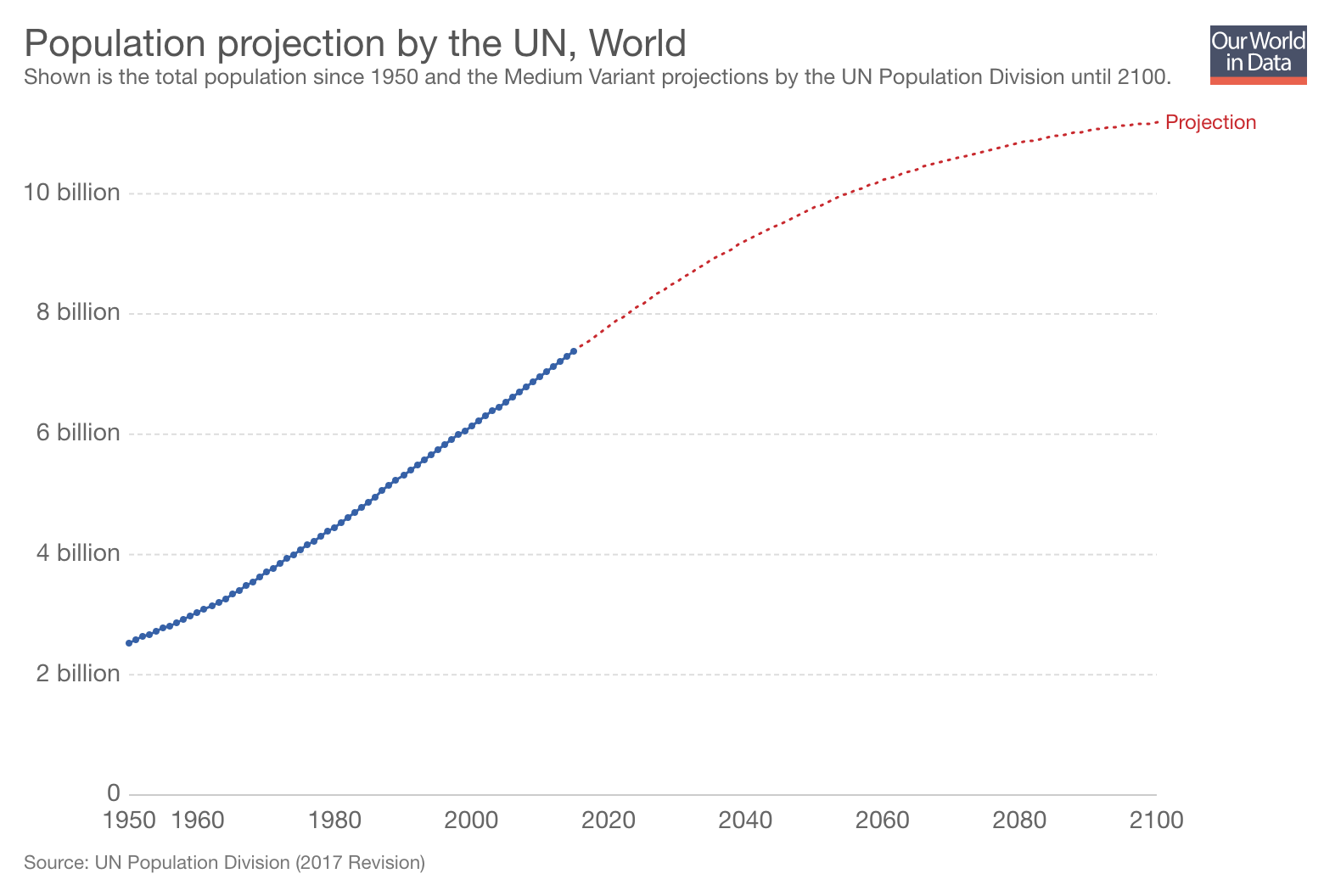 UN Population Growth