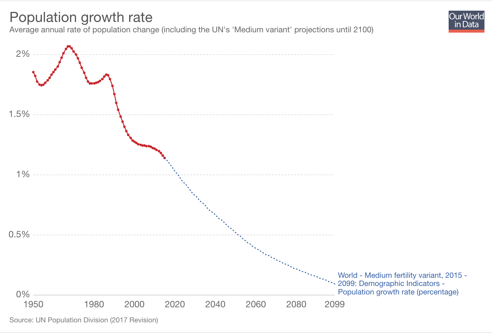 UN Population Growth