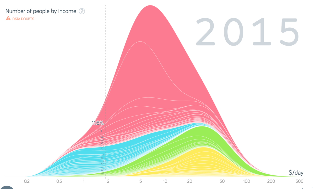 People by income in 2015