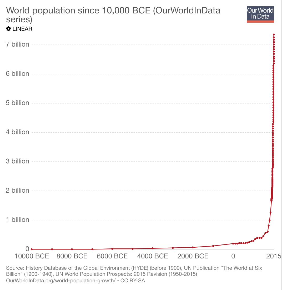 World population growth: running out of space?