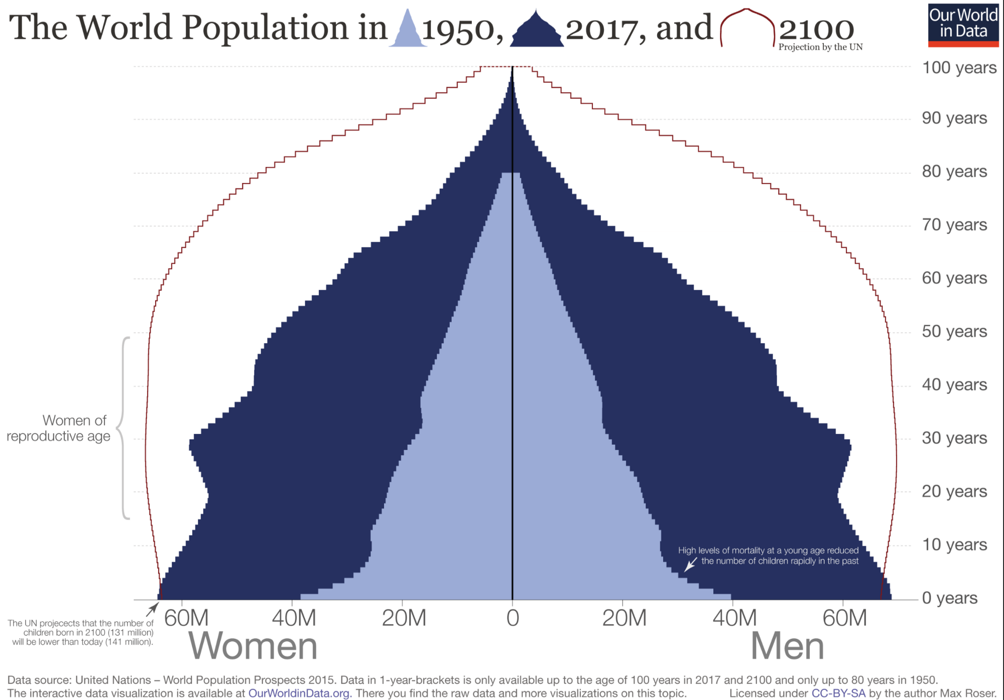 UN Population Growth