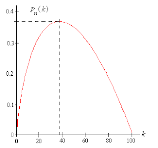 Optimal stopping