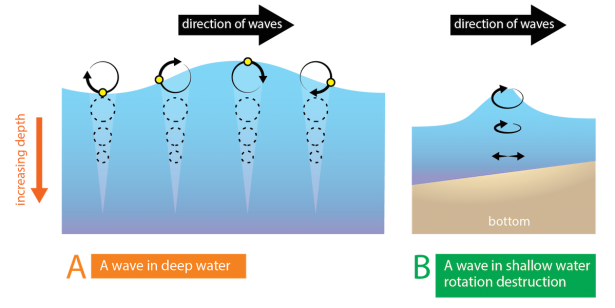 Waves through water   