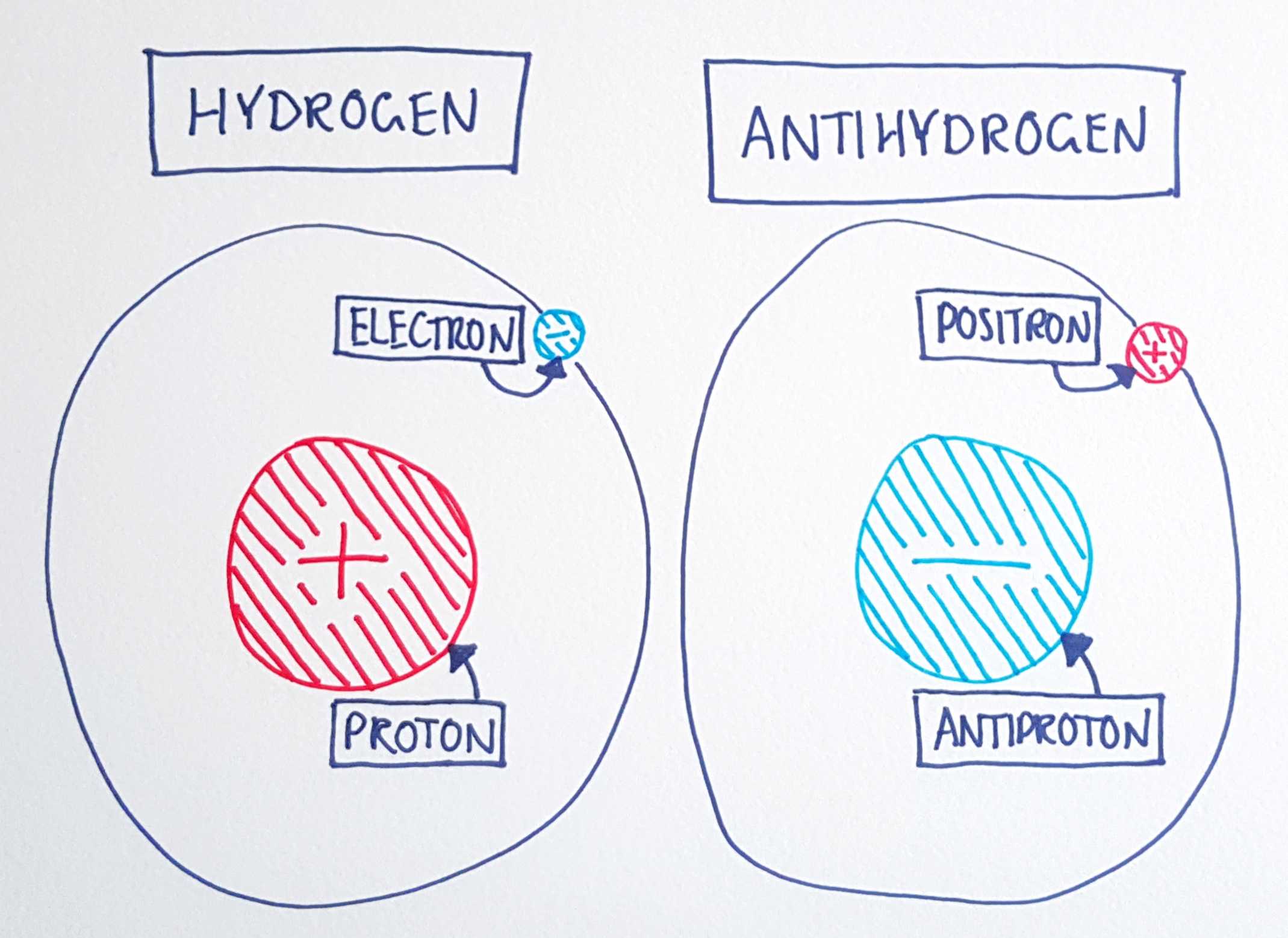 antimatter hydrogen antihydrogen diagram