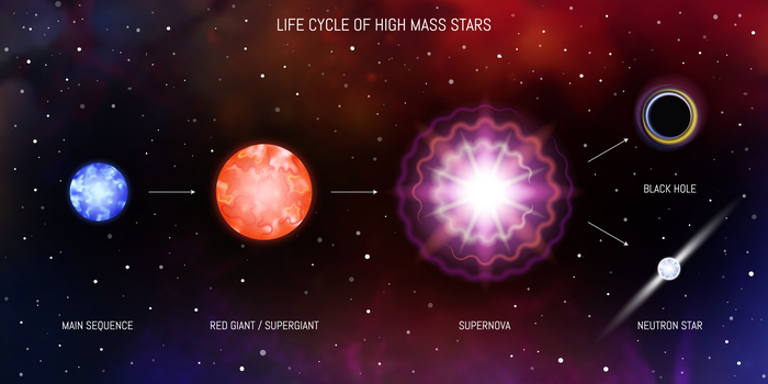 Life cycle of high mass stars