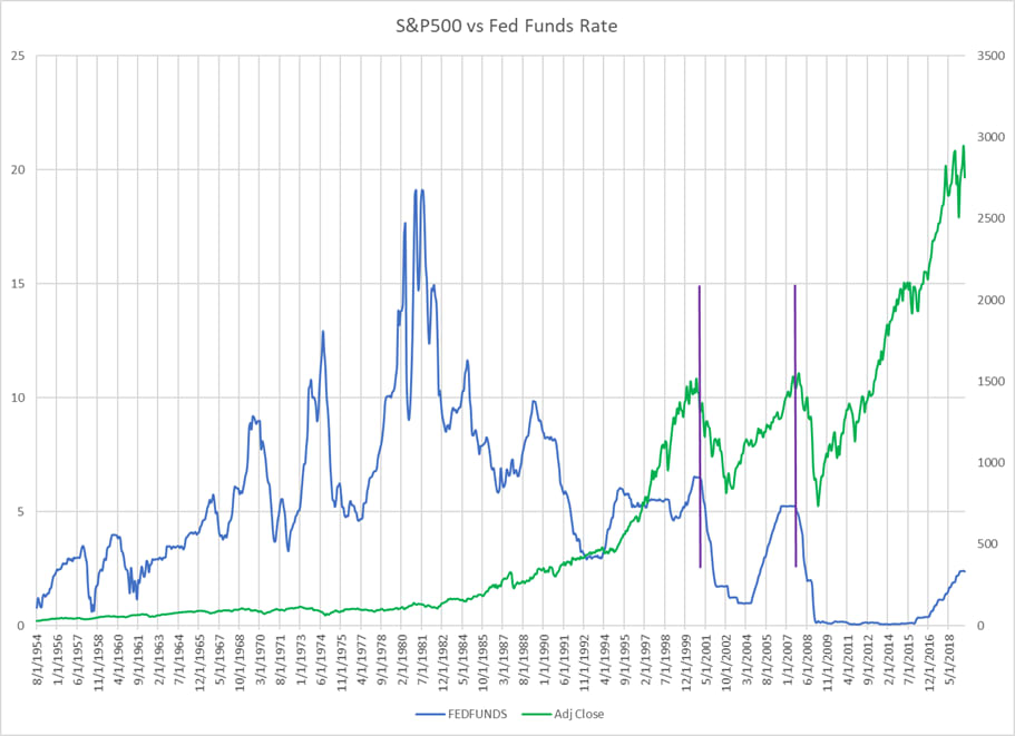 s&p500 vs fed funds rate