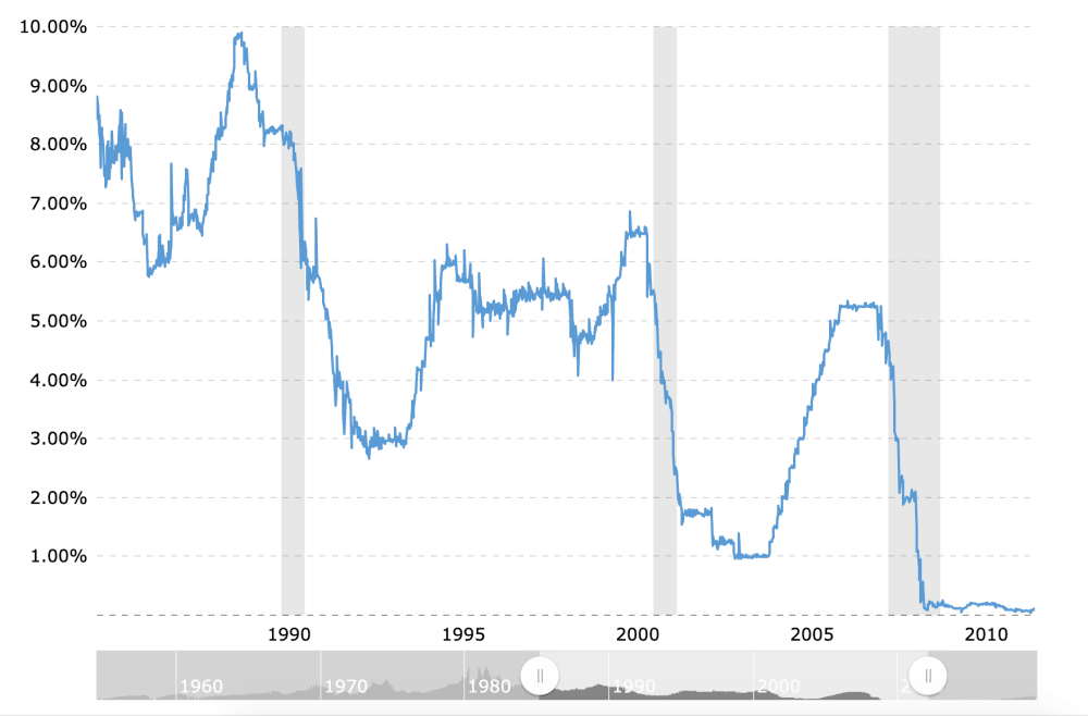 The Federal Funds Rate and Market Tops