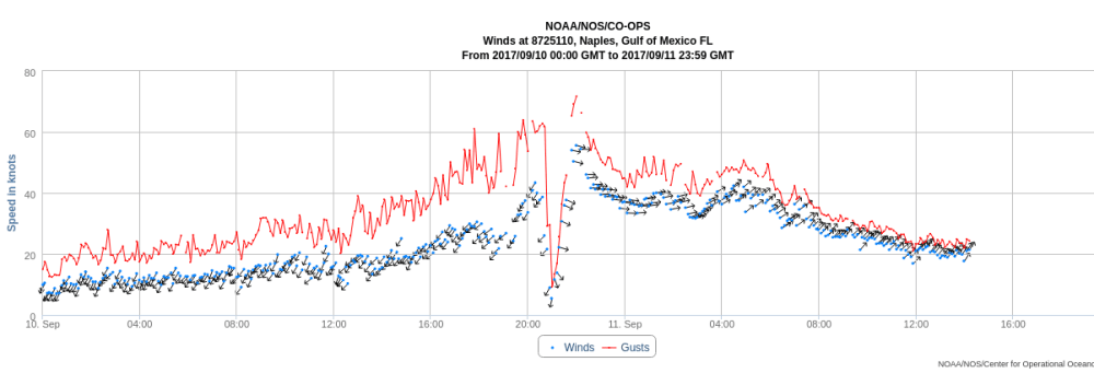 Hurricane IRMA DataBeam