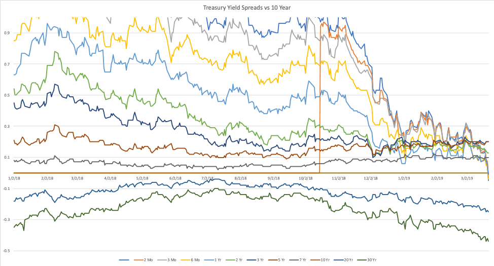Yield Curve Inversions