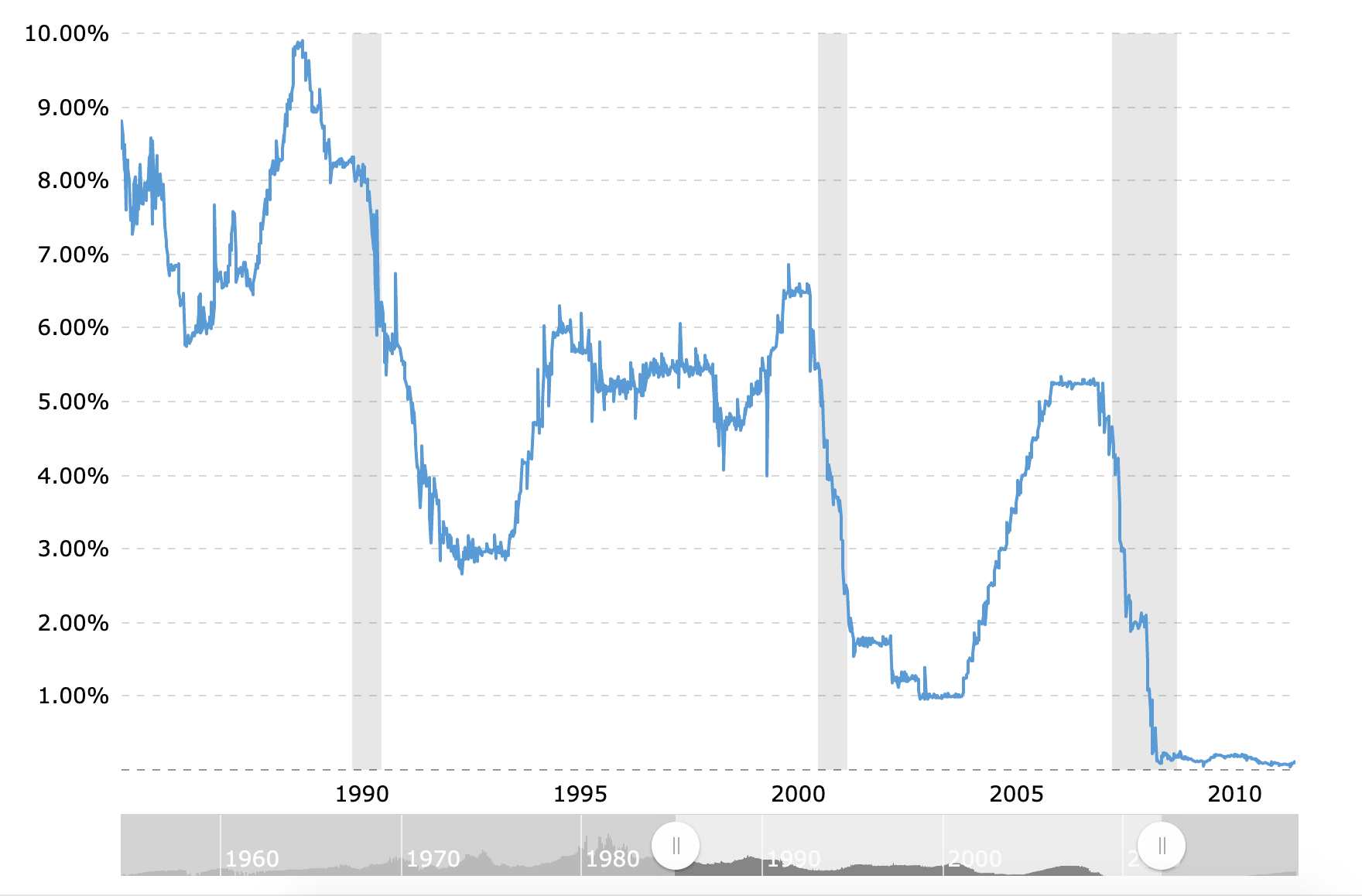fed funds rate