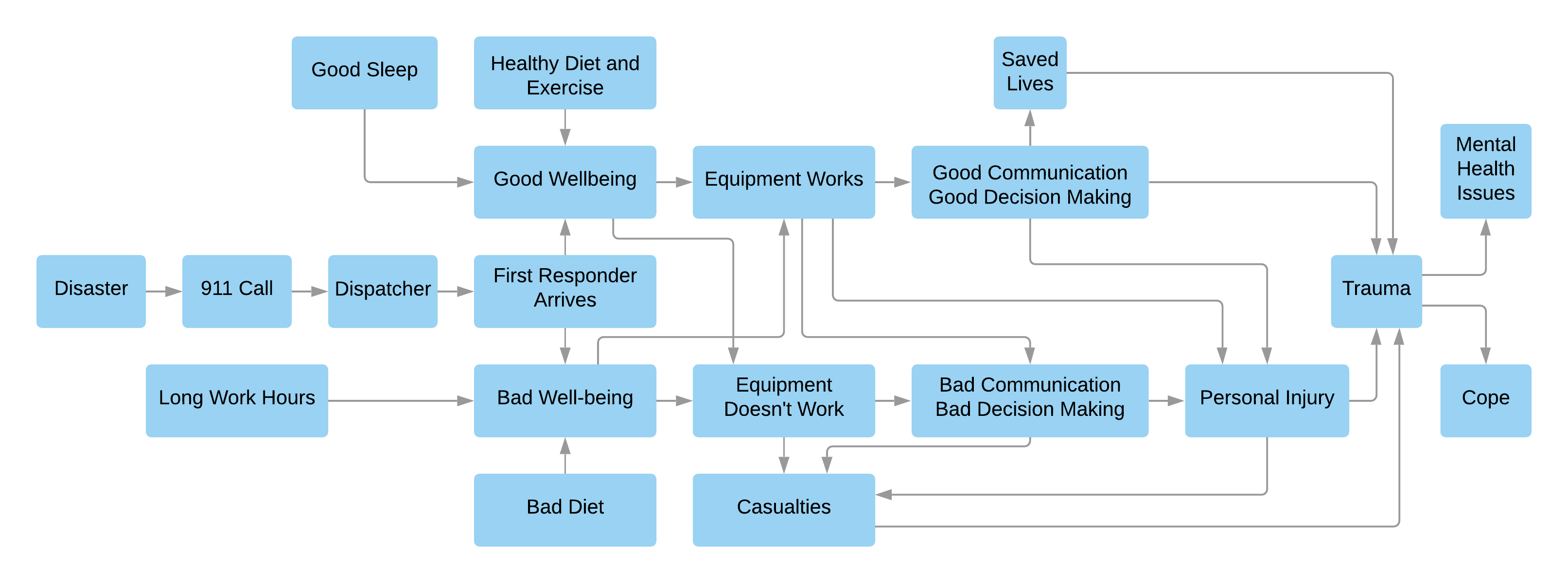 system diagram of disaster